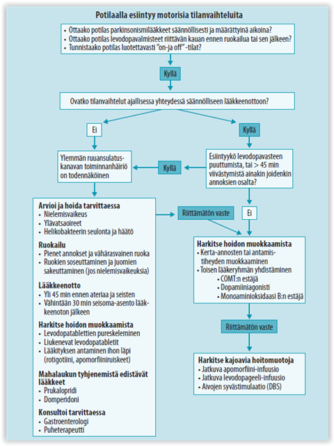 parkinsonin-tautia-sairastavien-ruuansulatuskanavan-oireet