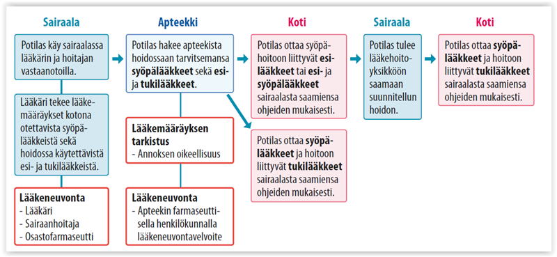 Kolorektaalisyöpäpotilaan lääkehoitoprosessi sujuvaksi apteekin tuella ...