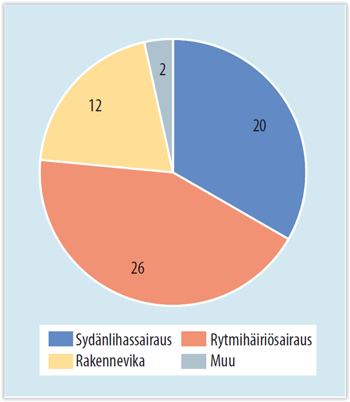 Lasten ja nuorten rytmihäiriö- ja vajaatoimintatahdistinhoito Suomessa