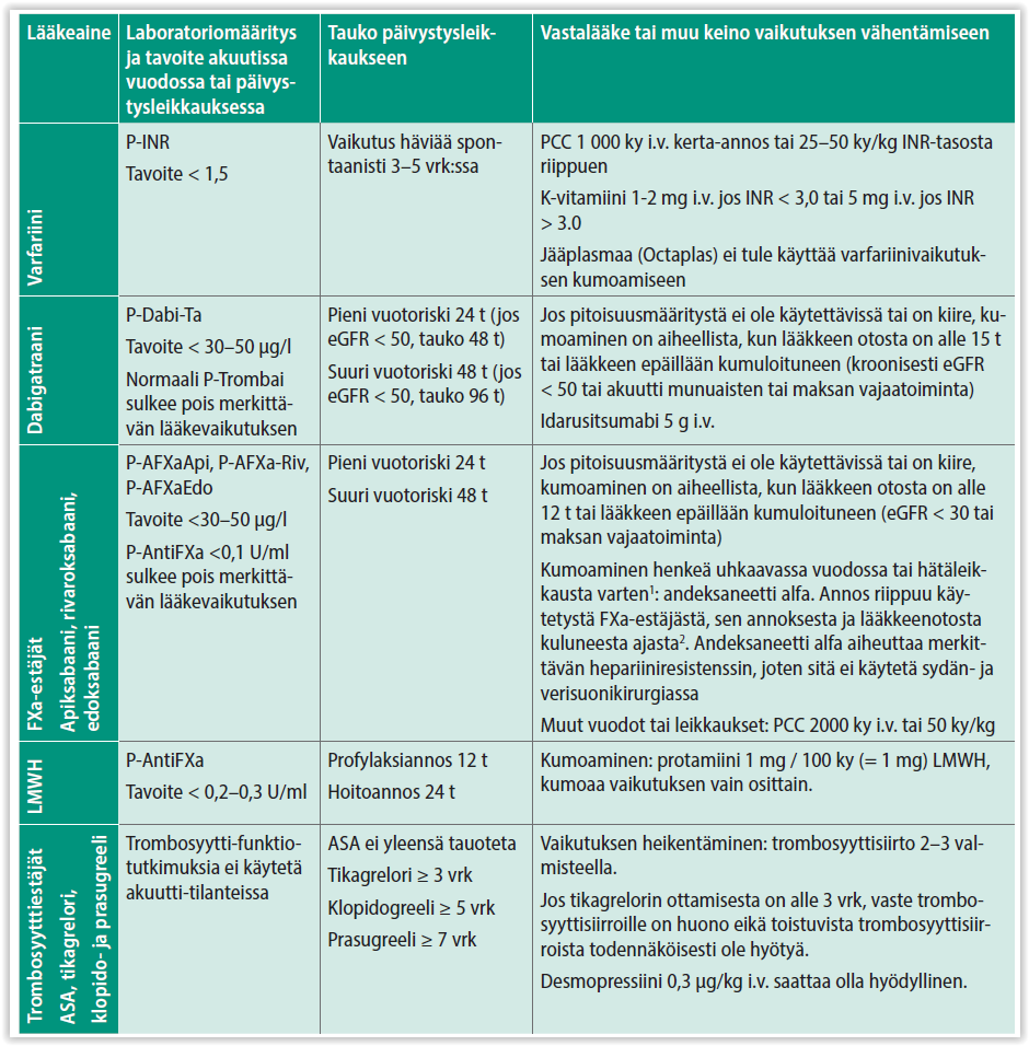 antitromboottisen-l-kehoidon-tauotus-ja-siltahoidon-tarve-kajoavissa