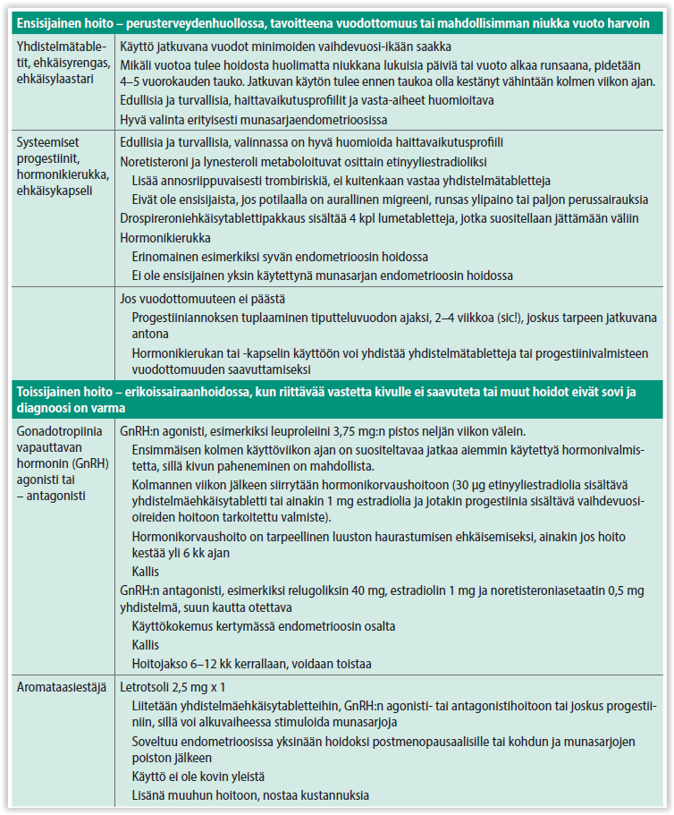 endometrioosi-ja-lantion-alueen-krooninen-kipu-hormonaalinen-vai